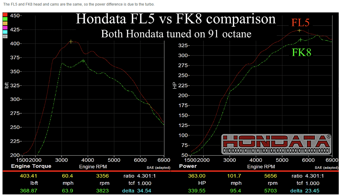 11th Gen Honda Civic Hondata FL5 FlashPro released 1681178930140