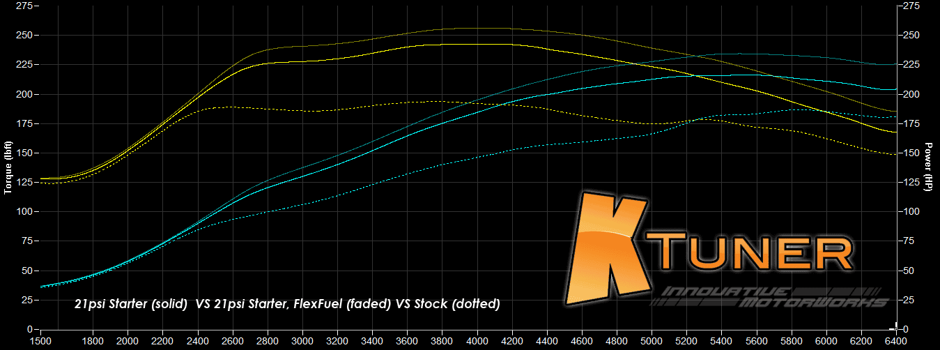 11th Gen Honda Civic KTuner 2022+ Civic Si Tune Results - Fantastic Gains! 21psis_vs_Stock