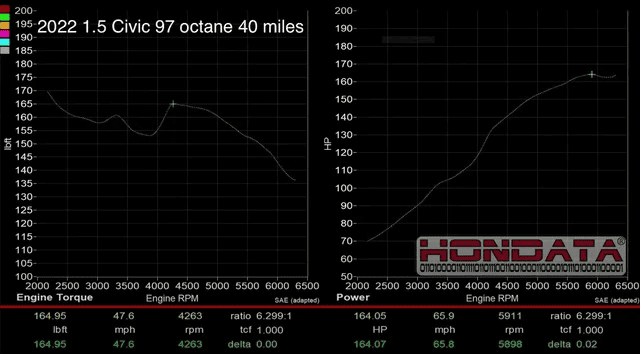 11th Gen Honda Civic 27WON Exploring the Turbo L15 Engine in the 11th gen Civic 42395A80-7891-4CEC-BD55-993A8653E25A