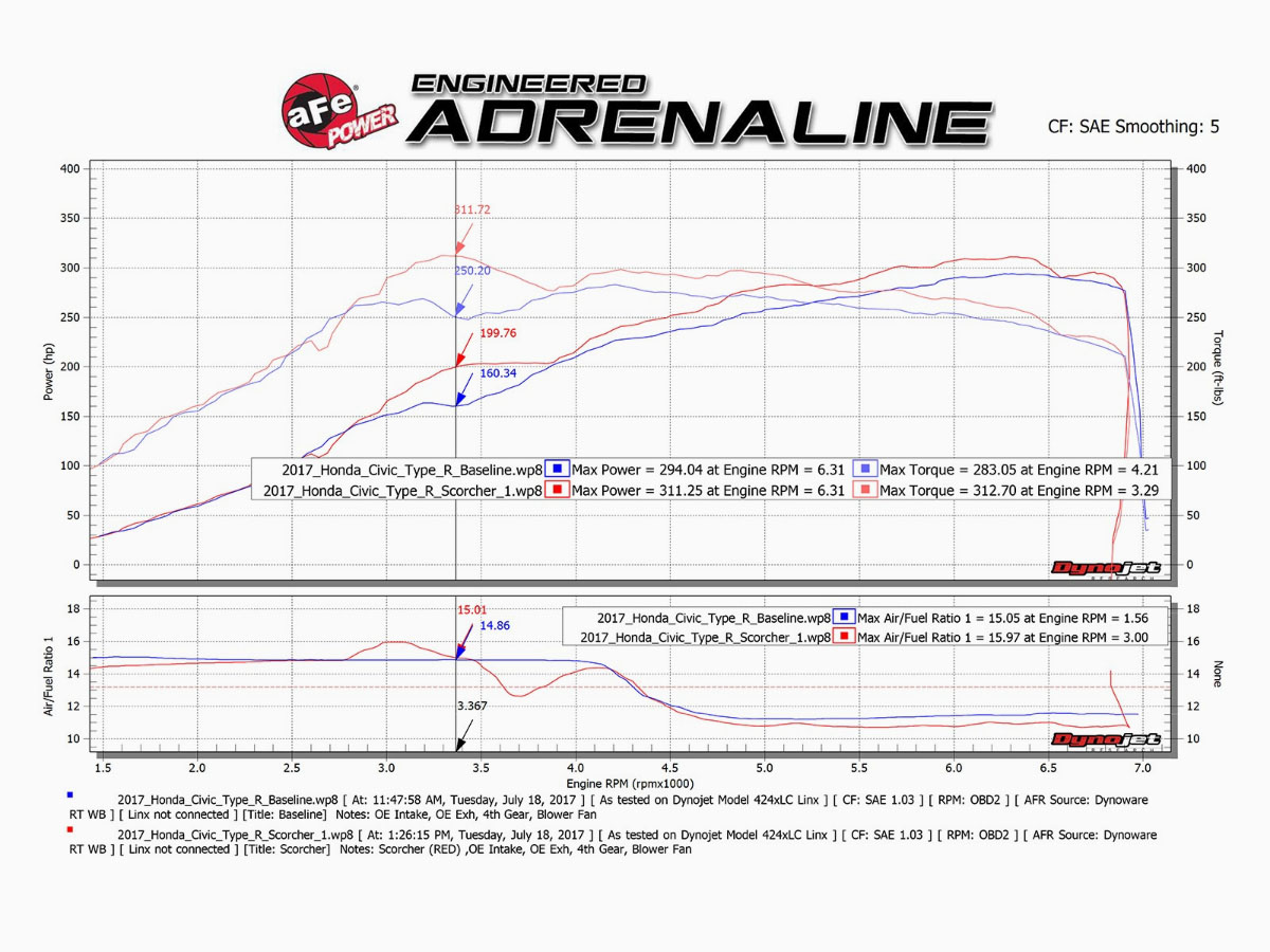 11th Gen Honda Civic New Civic Type R Parts from aFe / Takeda! 44442_3157___Civic%20Type%20R%20Scorcher%20GT%20Dyno