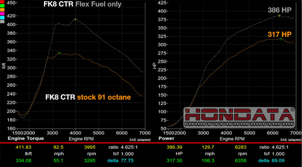 11th Gen Honda Civic SiriMoto E85 Flex Fuel Kit for the FK8 Civic Type R! 51685_3166___FK8_CTR_Dyno_Flex_vs_STOCK