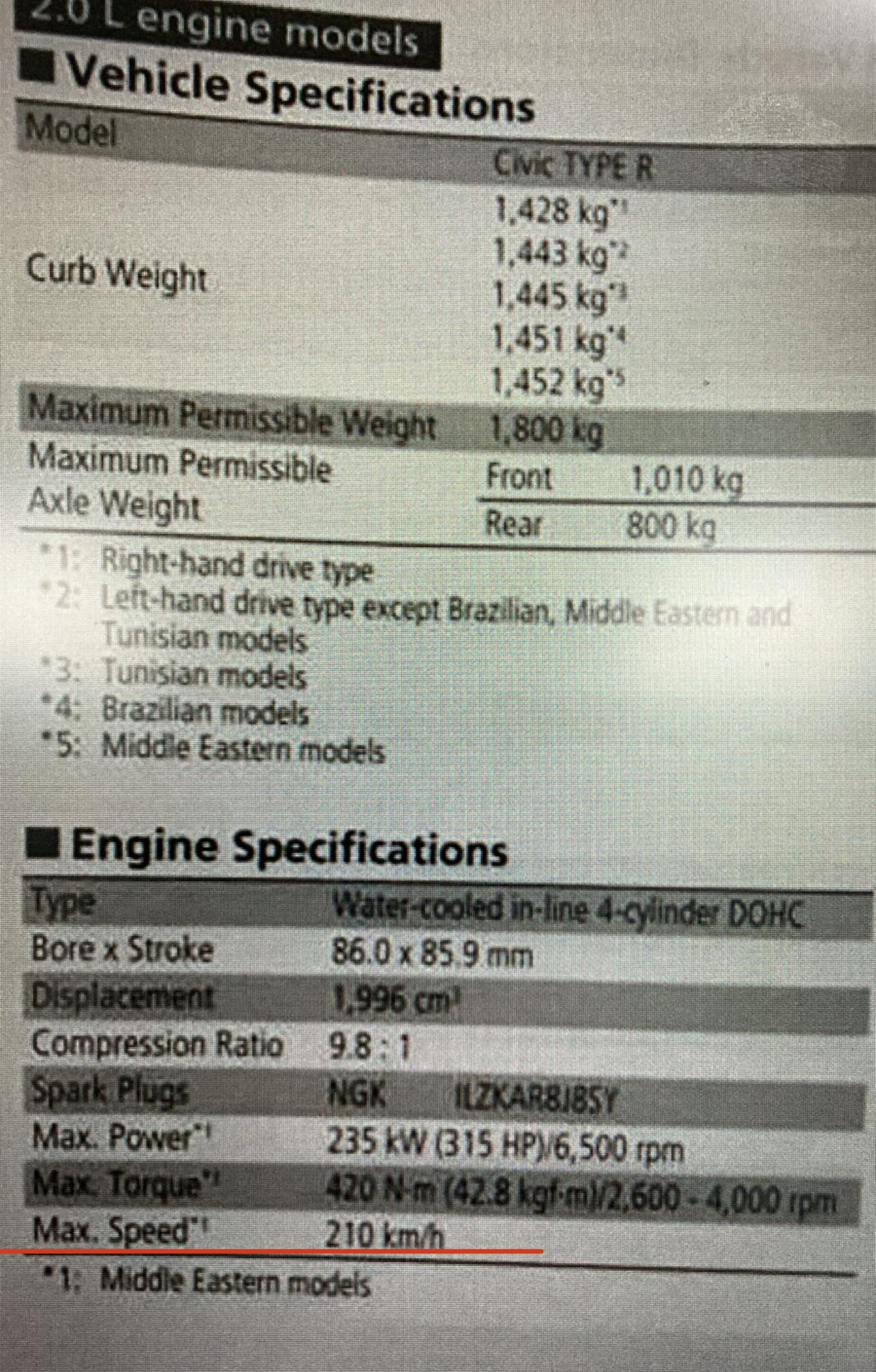 11th Gen Honda Civic max speed restriction at 220kmh ( Middle Eastern models ) C95BAF1C-2DE4-4965-841C-C85F76662E97