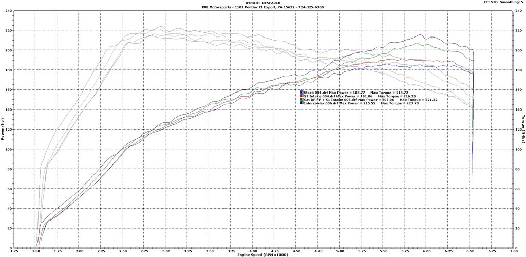 11th Gen Honda Civic PRL Motorsports 1.5T FMIC Kit Development Civic%20X%20PRL%20IC%20Cat%20DP%20FP%20S1_zpstjxj5gn
