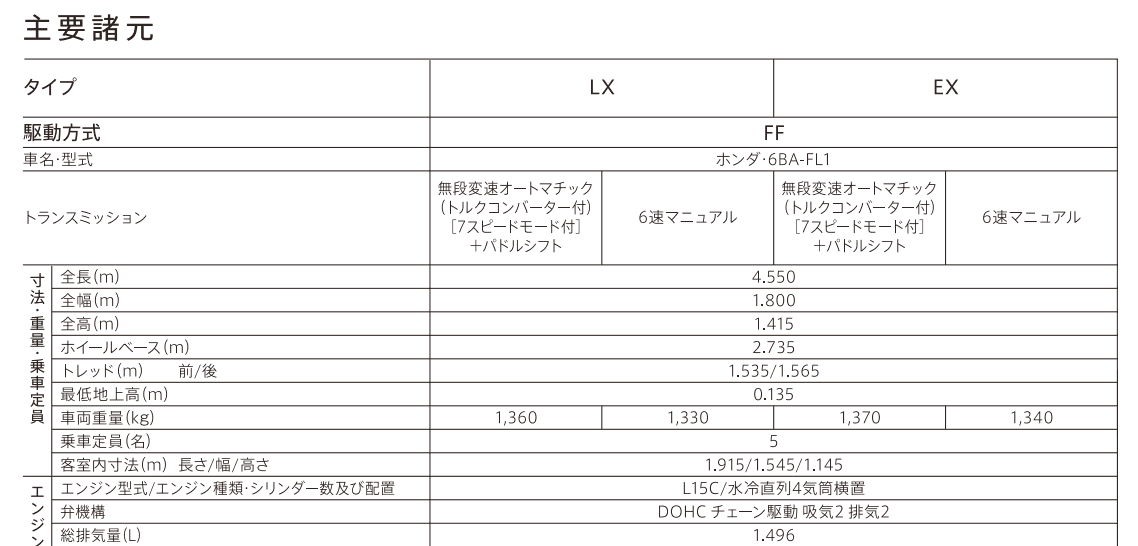 11th Gen Honda Civic FL5 Type R JDM Spec leaked, +40kg；Reservation skyrocketed in Japan reported by Bestcar Fl1