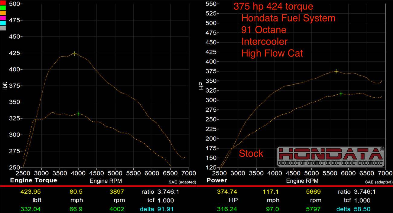 11th Gen Honda Civic Hondata FK8 Civic Type R Fuel System Upgrade! Fuel%20System%20Upgrade%20Dyno%2091%20Octane%20E10