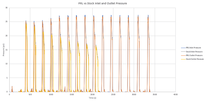 11th Gen Honda Civic PRL Motorsports 2023+ Civic Type-R FL5 Product Development Inlet vs Outlet Pressure.PNG