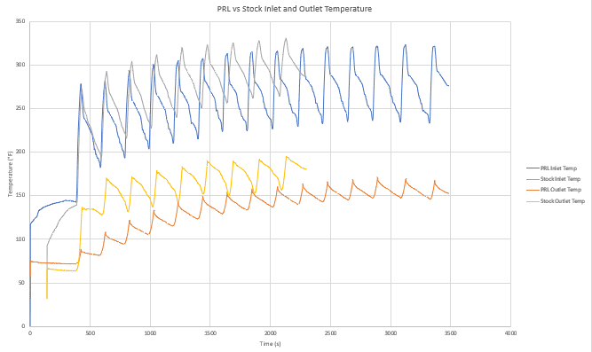 11th Gen Honda Civic PRL Motorsports 2023+ Civic Type-R FL5 Product Development Inlet vs Outlet Temp.PNG