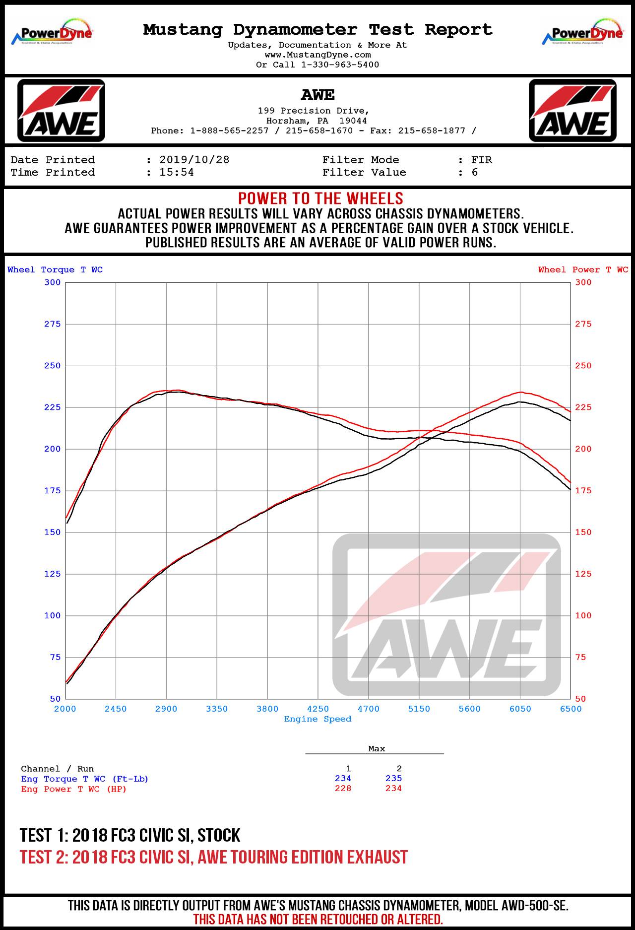 11th Gen Honda Civic Presenting the AWE Exhaust Suite for the FC1/FC3 Civic Si. Available now! SI-TOURING-WHEEL-DYNO