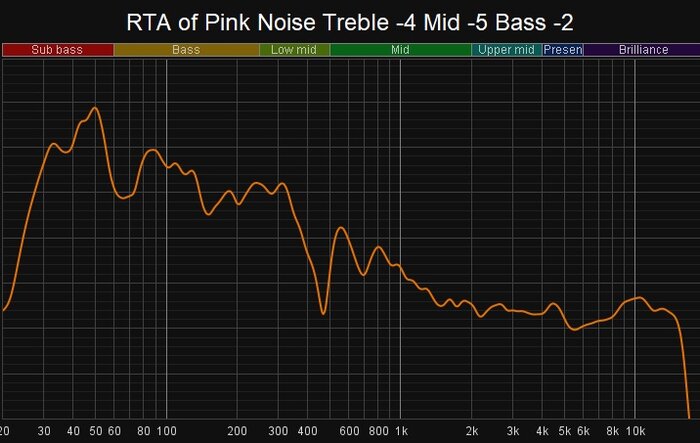 Bose Audio Sound System - Measurement Results