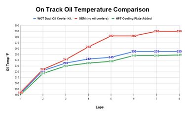 On Track Oil Temperature Comparison-1.jpg