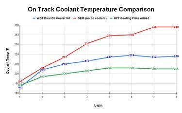 On Track Coolant Temperature Comparison-1.jpg