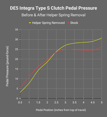 de5-its-clutch-pedal-pressure-comparison.gif