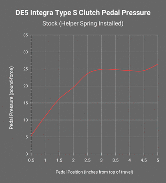 de5-its-clutch-pedal-pressure-stock.gif